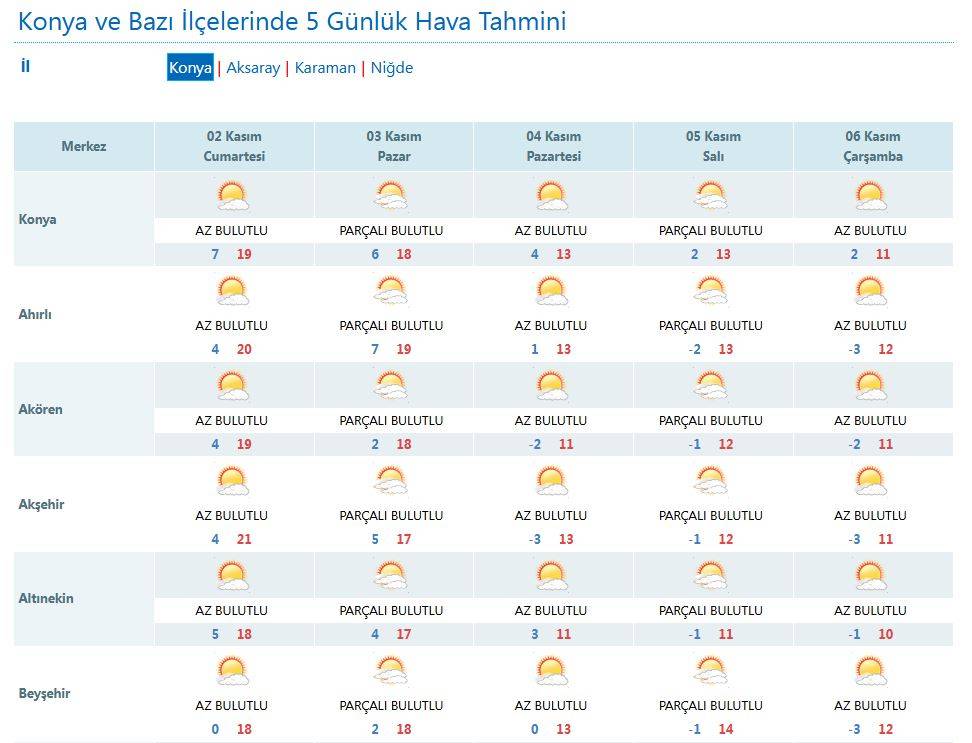 Kış Konya'nın kapısına dayandı! Sıcak etkisinde son hafta 11